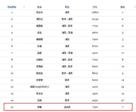 2015福布斯名人榜