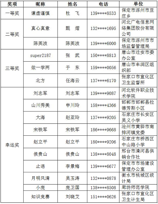 “两学一做”知识竞赛第五轮月末在线竞答活动获奖名单公布