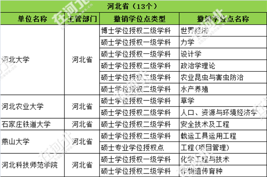 热点｜河北10所大学撤13个学位点，你的还在吗？