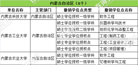 热点｜河北10所大学撤13个学位点，你的还在吗？