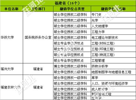 热点｜河北10所大学撤13个学位点，你的还在吗？