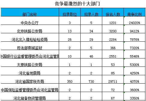 热点｜国考报名落幕 河北最热岗位竞争比600：1