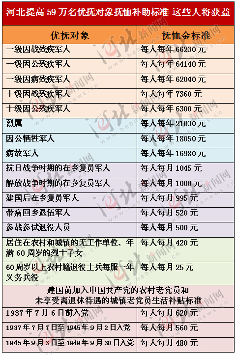 河北提高59万名优抚对象抚恤补助标准 这些人将获益！