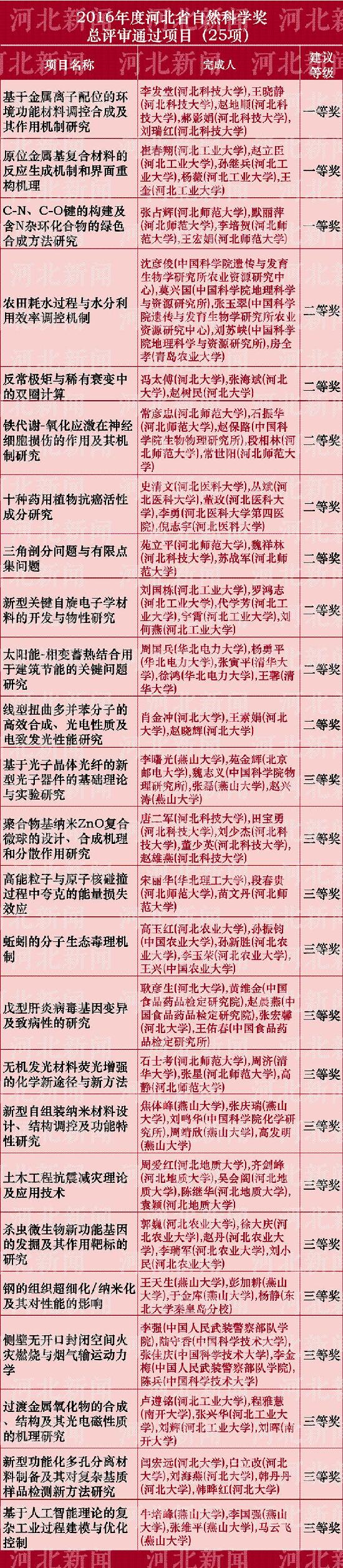 河北省科学技术奖推荐名单公布啦！看看都有谁