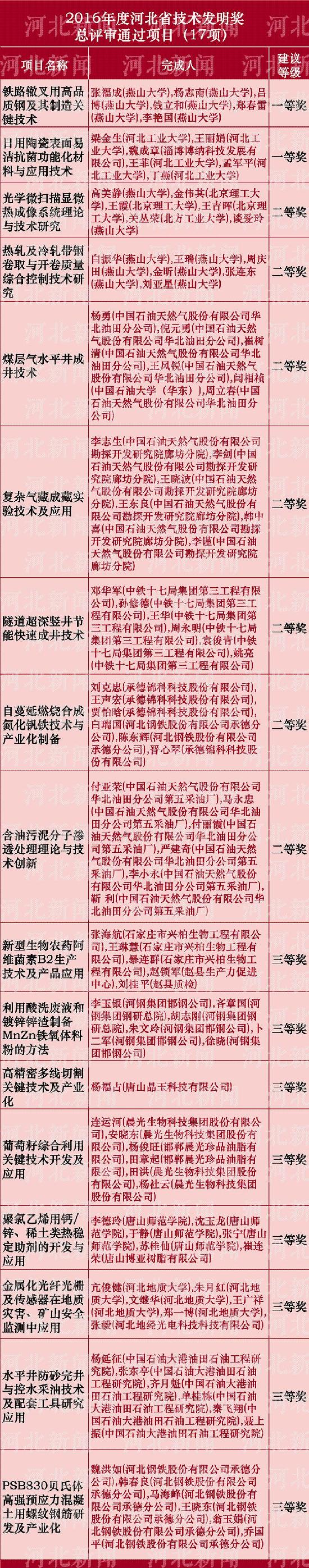 河北省科学技术奖推荐名单公布啦！看看都有谁