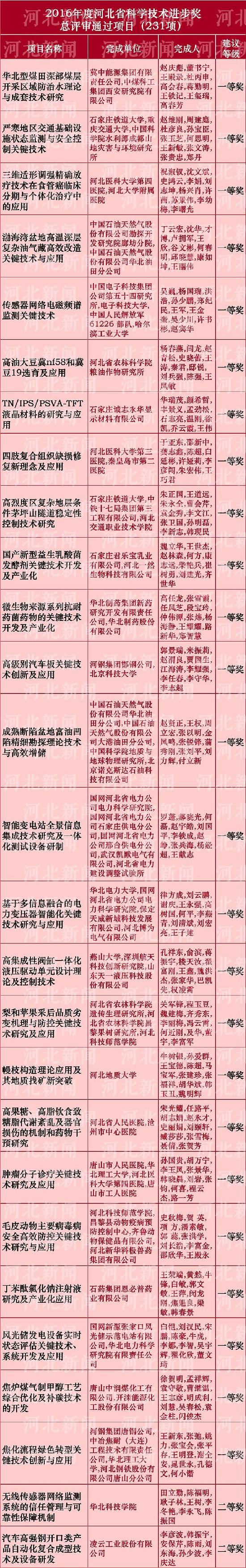 河北省科学技术奖推荐名单公布啦！看看都有谁