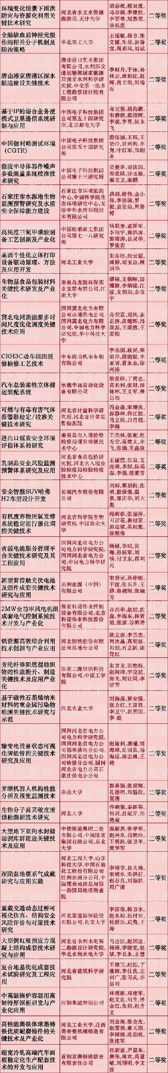 河北省科学技术奖推荐名单公布啦！看看都有谁