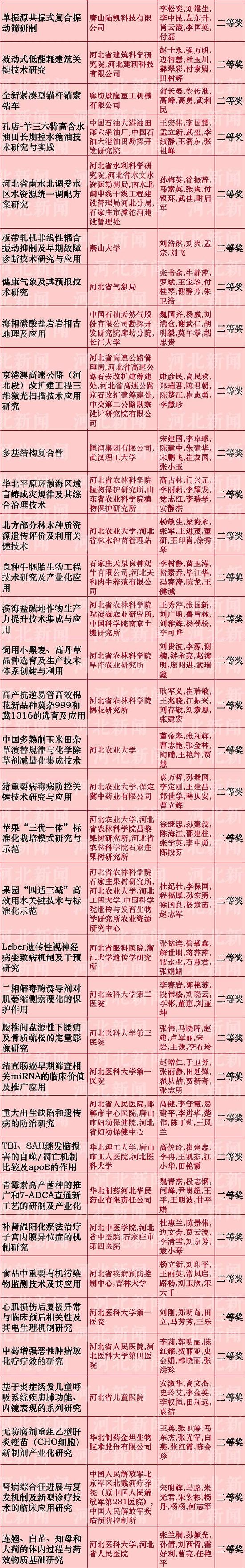 河北省科学技术奖推荐名单公布啦！看看都有谁