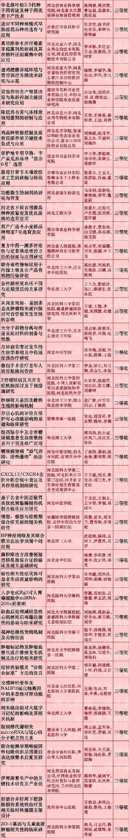 河北省科学技术奖推荐名单公布啦！看看都有谁