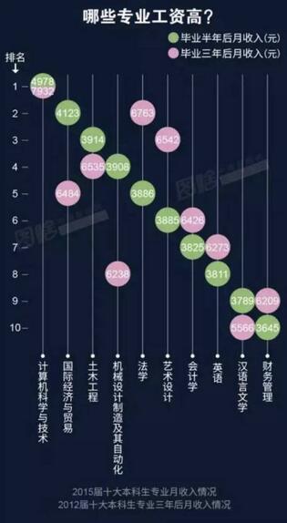 2016服务业薪资榜出炉这些行业薪水高！你入对行了吗？